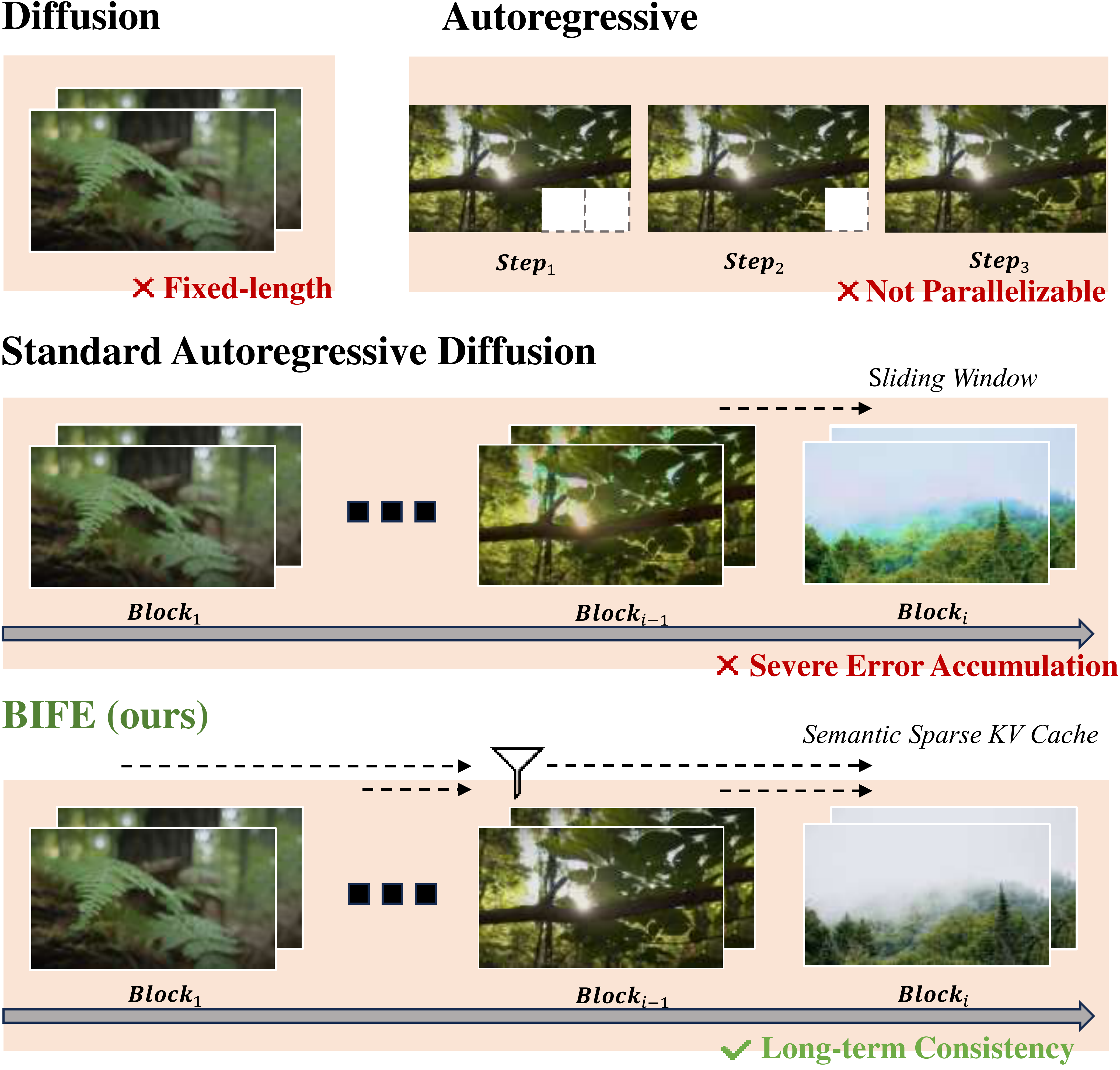 Architecture comparison of autoregressive generation, diffusion, autoregressive diffusion, and BIFE