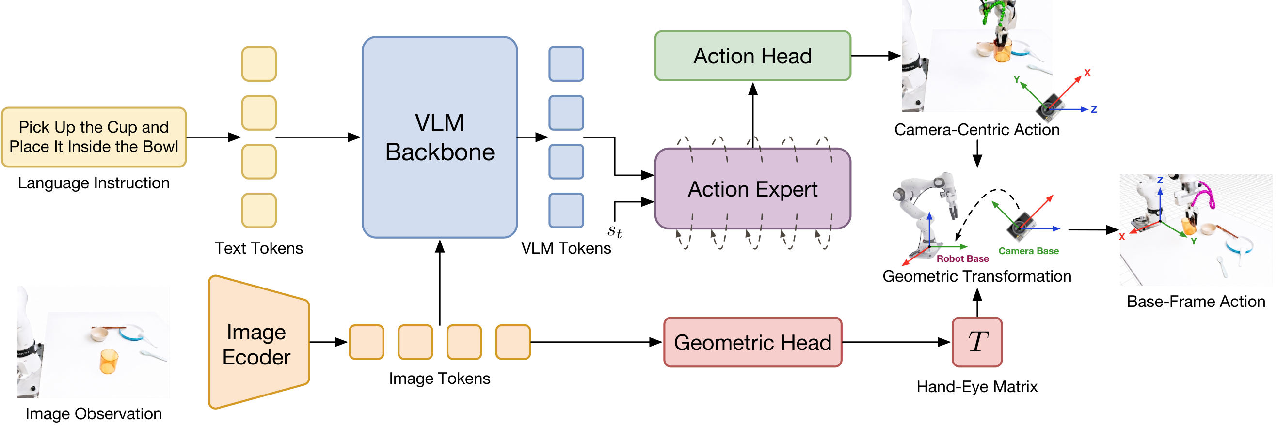 CamVLA Architecture