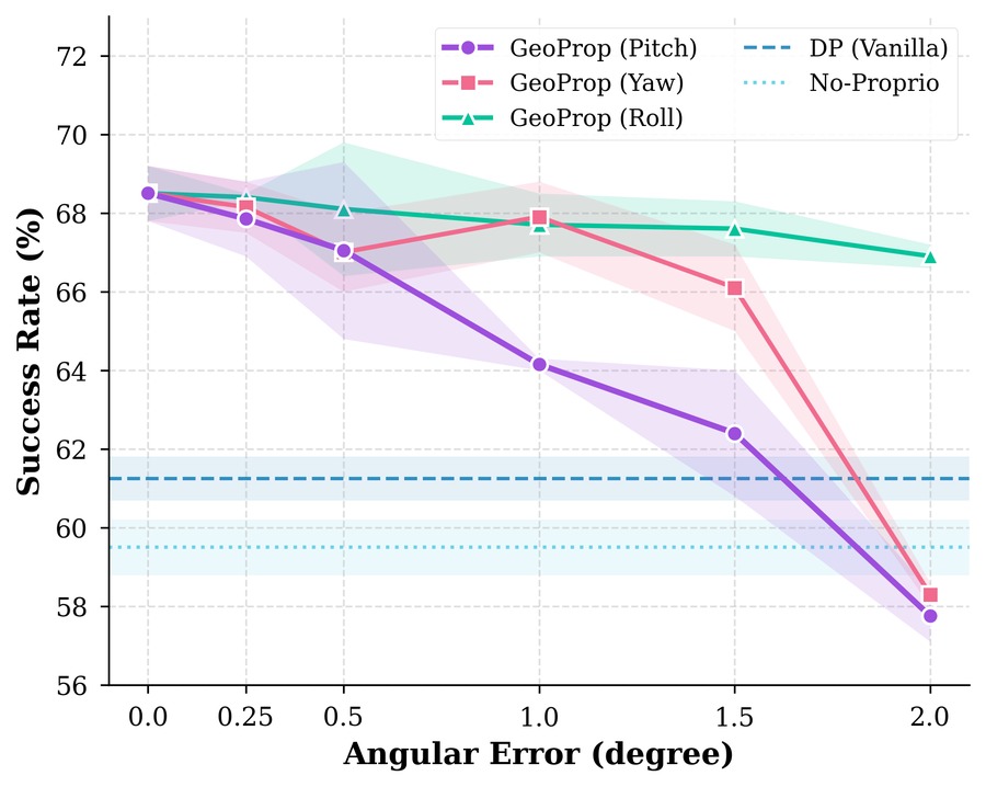 Rotation calibration robustness plot