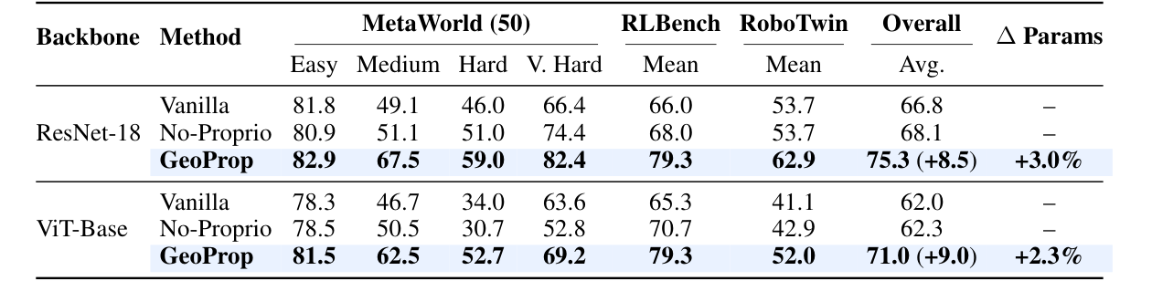 Diffusion Policy success rates across simulation benchmarks