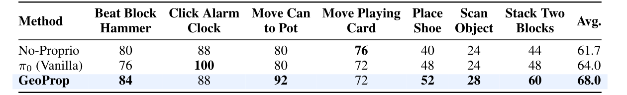Success rates on pi-zero across RoboTwin tasks