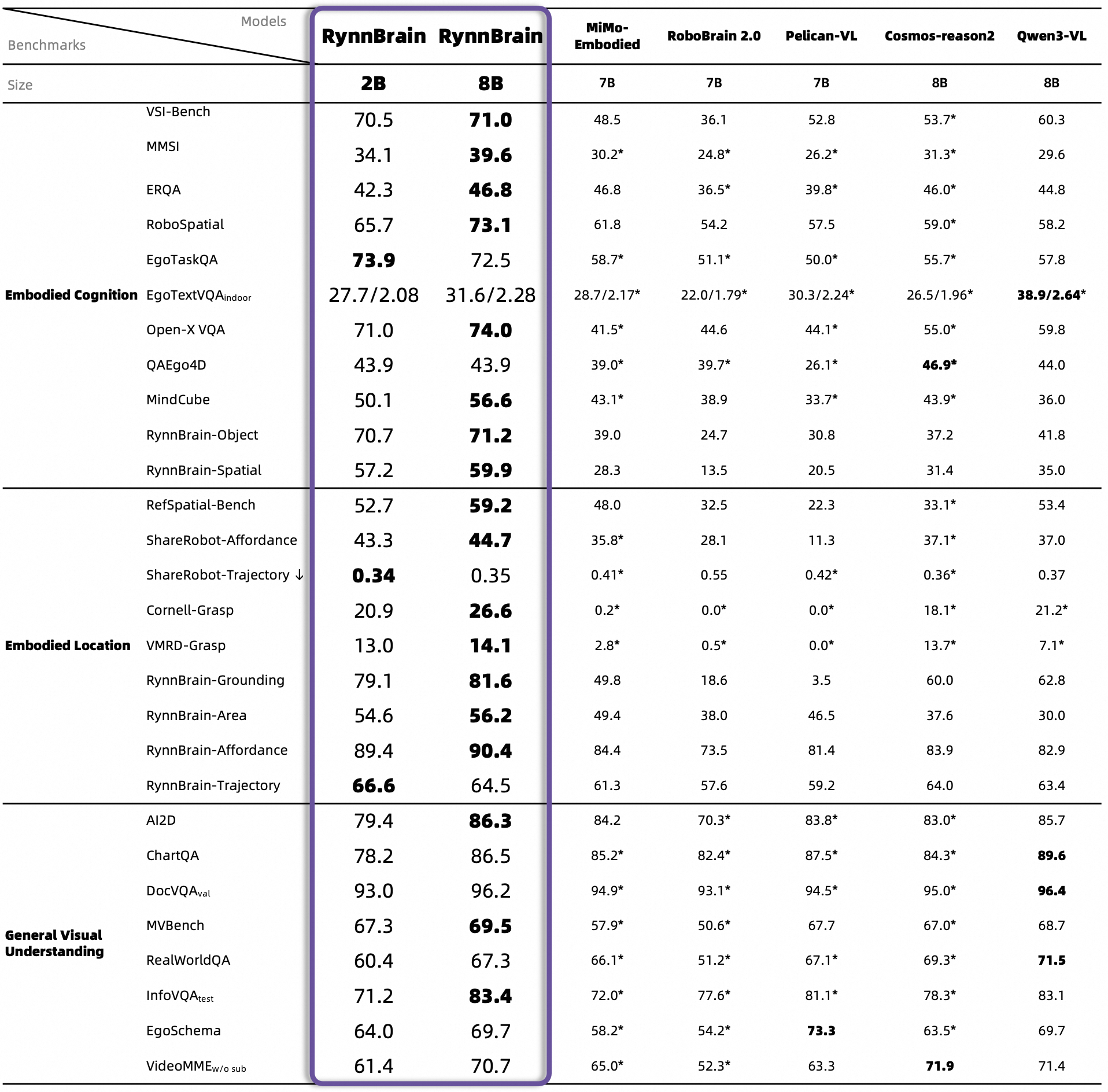 2B & 8B results