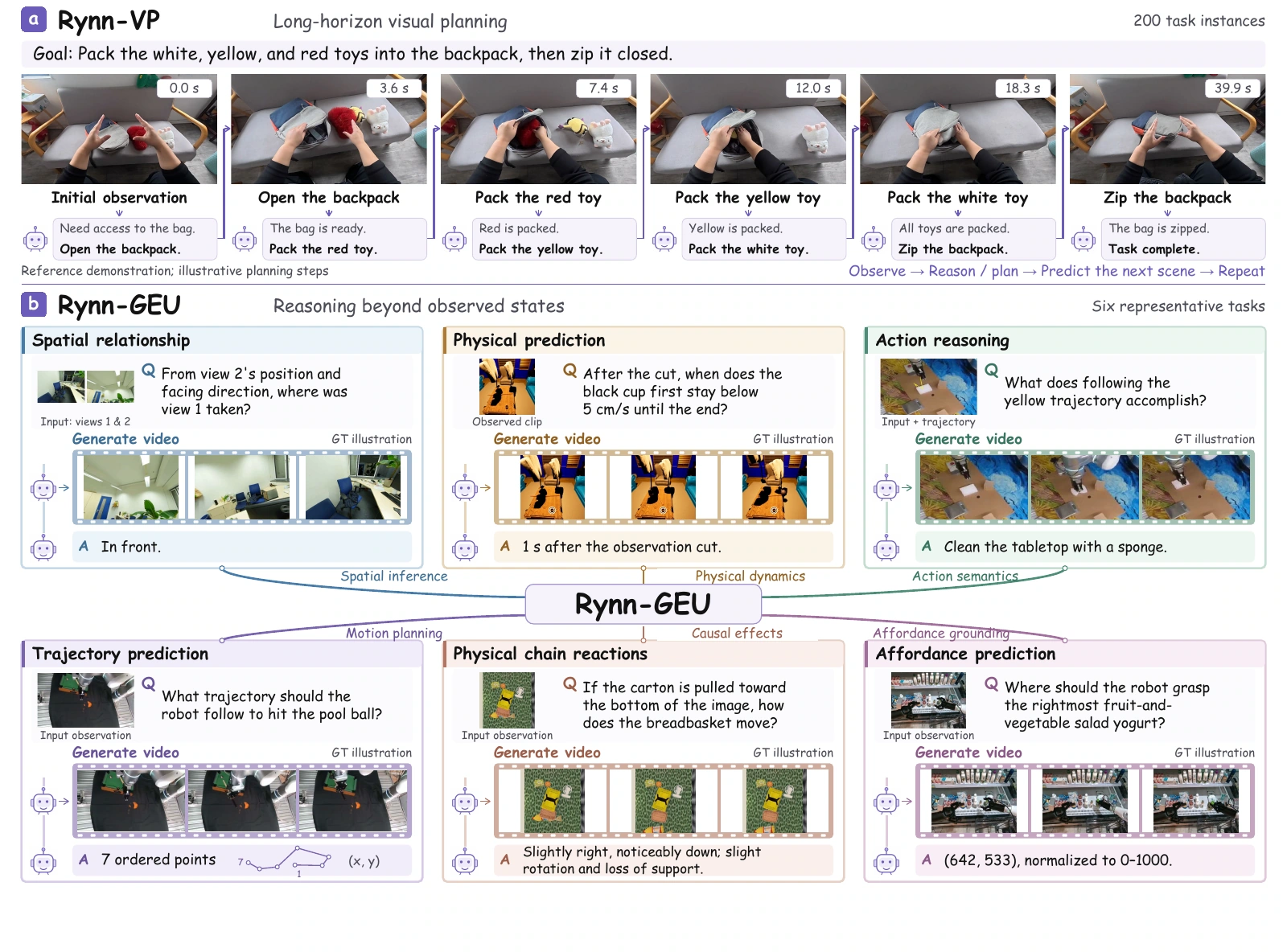 Rynn-VP: a long-horizon planning example. Rynn-GEU: six representative tasks in spatial reasoning, physics, action reasoning, trajectory and affordance prediction.