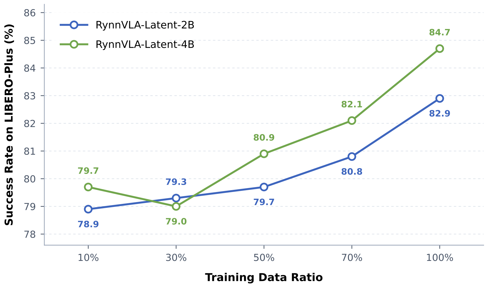 Latent-action pretraining data scaling on LIBERO-Plus