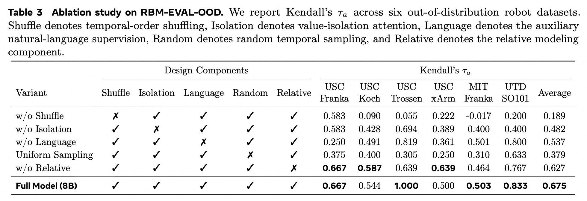 RynnValue ablation results for shuffling, isolation, language supervision, and random sampling