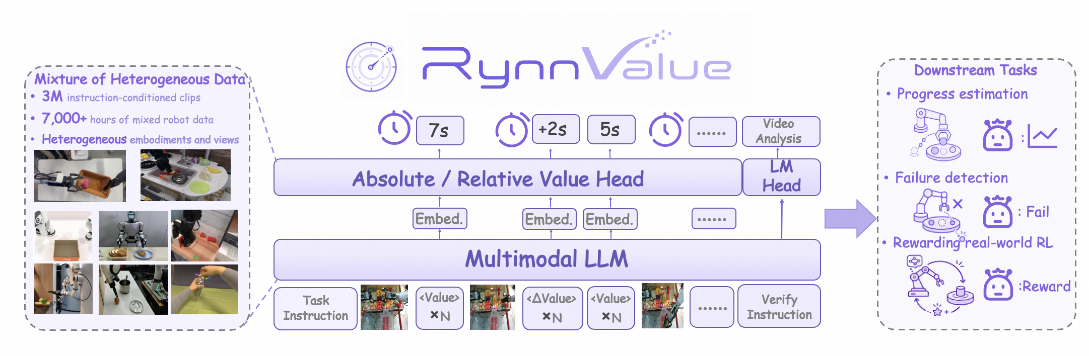 RynnValue architecture, heterogeneous training data, value heads, and downstream robot tasks
