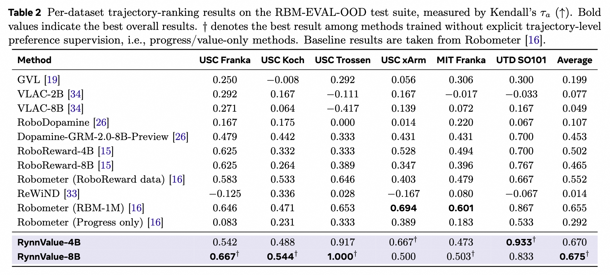 RynnValue trajectory-ranking results on RBM-EVAL-OOD