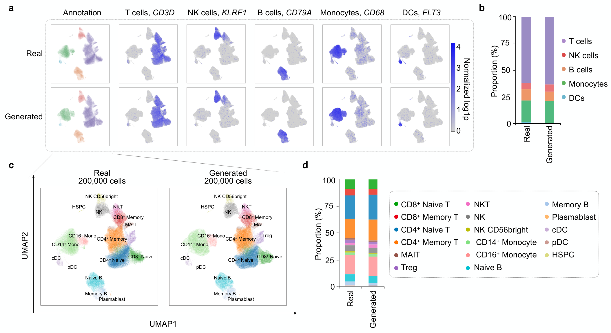 Extended Data Figure 1: Scaling to 200,000 cells