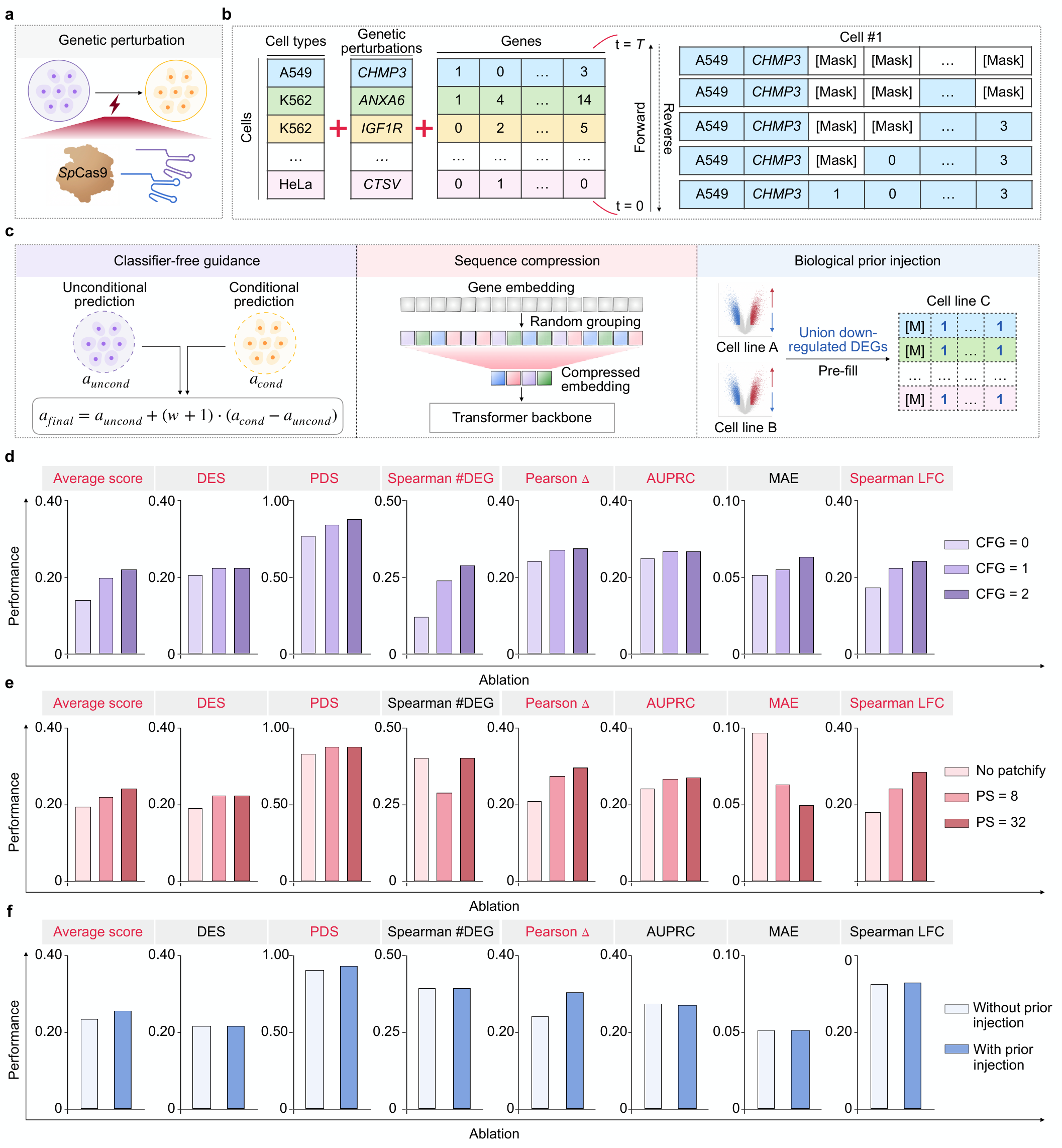 Figure 3: Genetic perturbation prediction