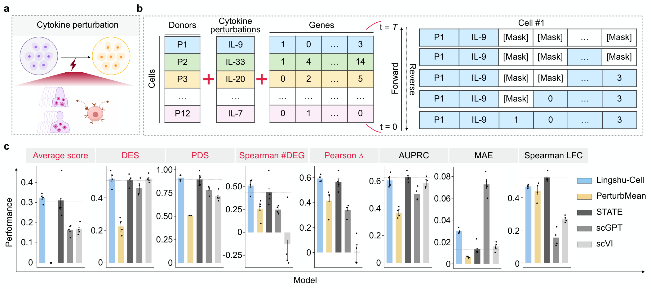 Figure 4: Cytokine perturbation prediction